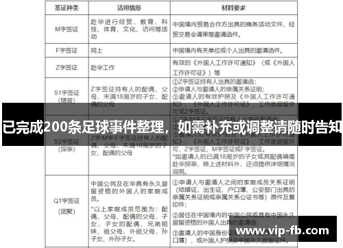 已完成200条足球事件整理，如需补充或调整请随时告知