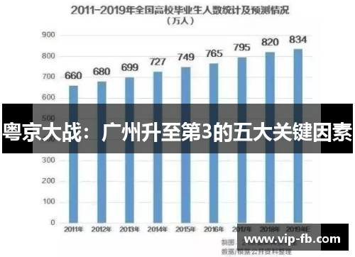 粤京大战：广州升至第3的五大关键因素